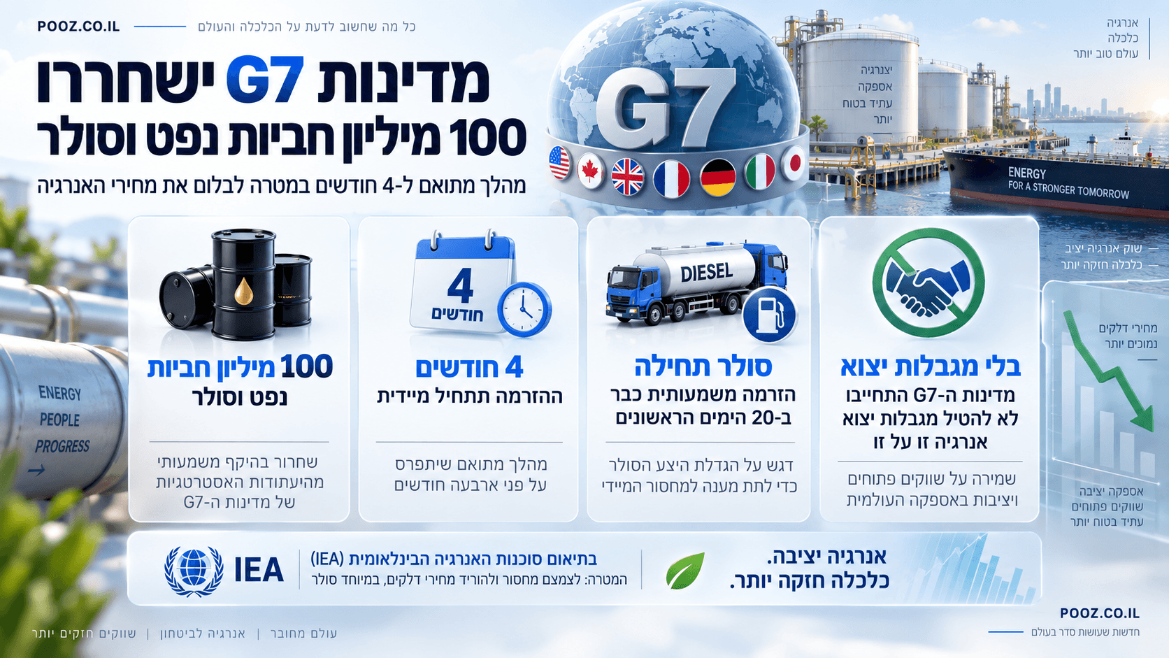 דגלי מדינות G7 לצד חביות נפט, מיכלי אחסון ומכלית אנרגיה.