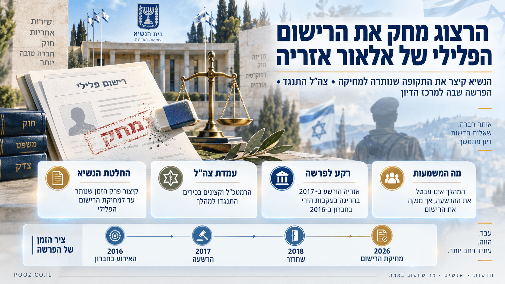 מסמך רישום פלילי עם חותמת מחיקה לצד מאזני משפט ובית הנשיא.