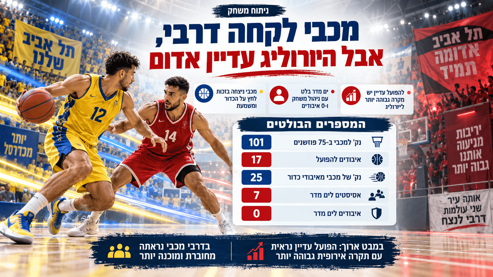 שחקני מכבי והפועל תל אביב בדרבי לצד נתוני המשחק.